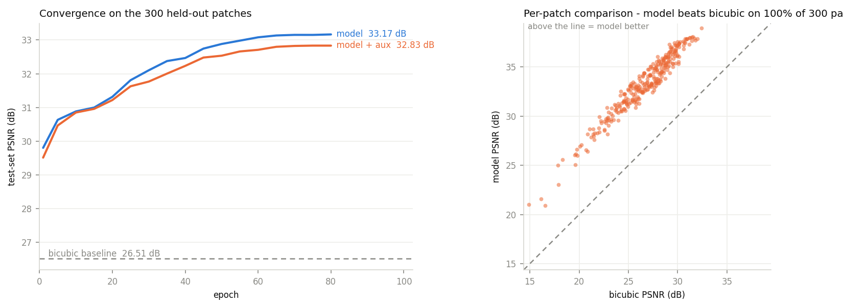 Left panel, test PSNR against epoch for both models. Right panel, scatter of model PSNR against bicubic PSNR for all 300 test patches.