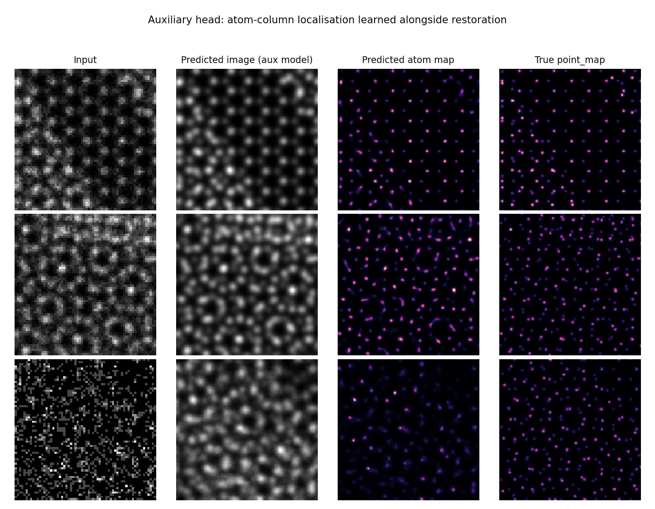 Predicted atom map beside the true point map for an easy case and a low-dose case.